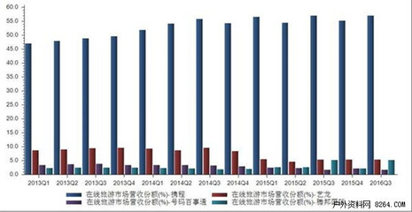 2016年三季度我国在线旅游市场营收份额统计