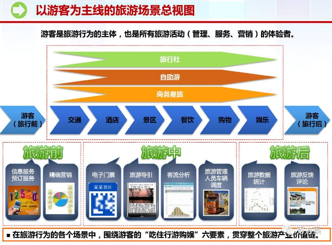 智慧旅游:智慧景区应用系统整体规划方案(ppt)