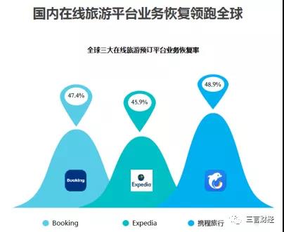 旅游业复苏,携程冲出"重围"