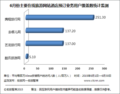 劲旅网:2015年6月份主要在线旅游网站酒店预订业务覆盖数监测 | 199IT互联网数据中心 | 中文互联网数据研究资讯中心-199IT